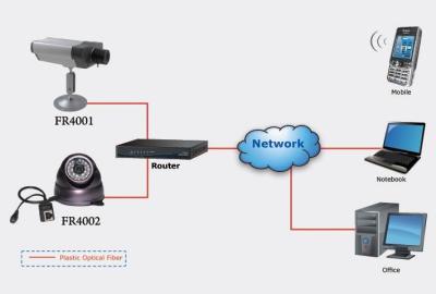 中国 二重中心 H.264 適用範囲が広い管理プラスチック光ファイバー IP のカメラ/IPCAM の送信 販売のため