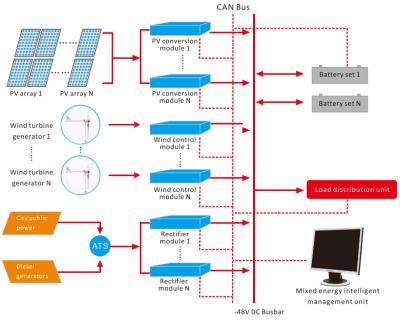 Cina 8KW Wind Solar Hybrid Power System for Communication Base Station Off Grid System in vendita