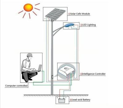 China How Solar Electric Systems Work for sale