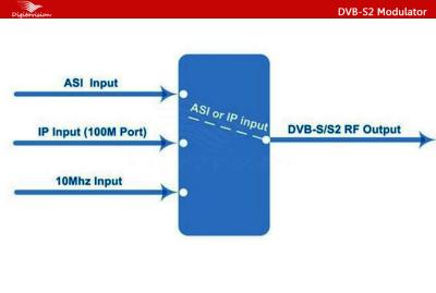 China FACTORY GOOD PRICE DIGIVITION DVB-S2 Modulator for sale