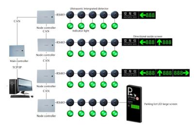 China Intelligent Ultrasonic Parking Guidance System With LED Display Ultrasonic Sensor for sale