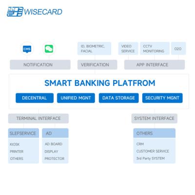 China Stroomlijnen van het bankwezen met het innovatieve Wisecard Smart Banking-systeem Te koop