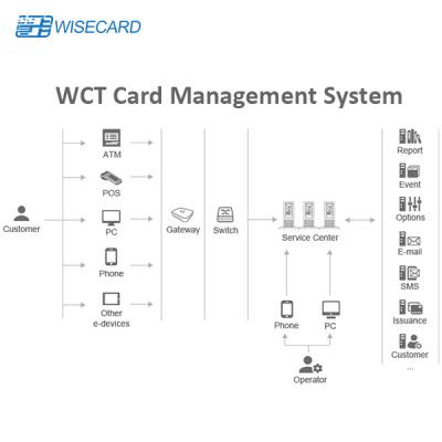 China Sistema de gestión de la tarjeta de crédito de PIN Generation EMV en venta