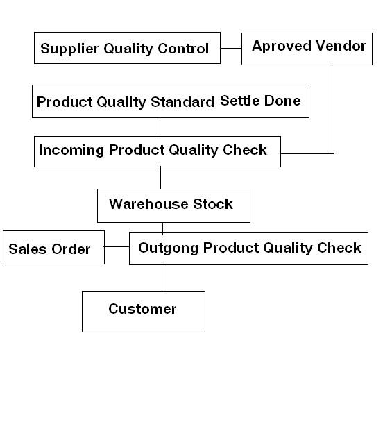 Quality Control Profile - Shenzhen Sunflowertec Co., Ltd.