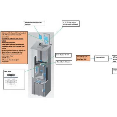 China IOT Elevator Monitoring IOT Custom Software Development, Bespoke Software Development for sale