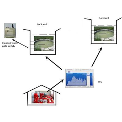 China Industrial RTU IOT Software Development GSM SMS Remote Terminal Industrial Unit Car Monitor for sale