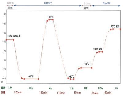 China Automobil-Hochs und Tiefs-Temperatur-Test-Raum-Altern-Test-Raum zu verkaufen