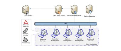 China Subscriber Management System for sale