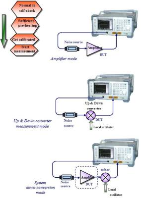 China Rauschmaß-Analysator-flexible und Sichtbenutzerschnittstelle der Millimeterwellen-AV3985 zu verkaufen