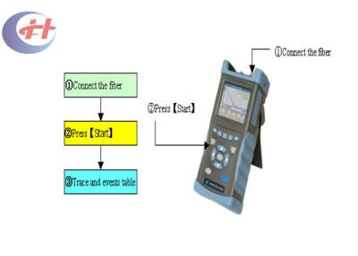 China Elektronische de Palmotdr Drie Golflengten van de Meetinstrumentenusb-poort AV6416 voor het Meten van FTTx Netwok Te koop