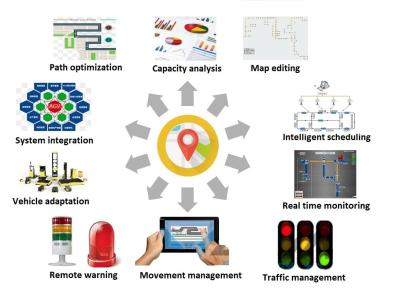 China Aanpasbaar routenbeheer Aanpasbaar dispatch systeem ADS Manage Multi AGV Te koop