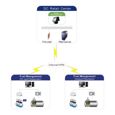 China Fuel station IC card fuel dispenser management system software pos system for gas station for sale