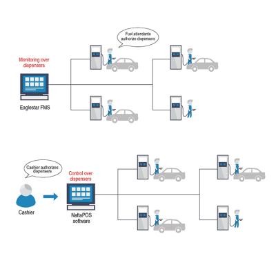 China Fuel Station IC Card Fuel Dispenser Gas Station Management System Software for sale