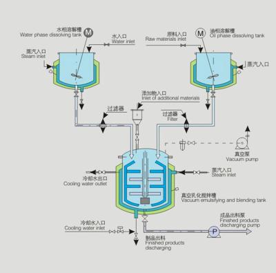 China kosmetischer Mischer des Emulsionsmittel-100L für die Körperpflege-Industrie 380V 60Hz zu verkaufen