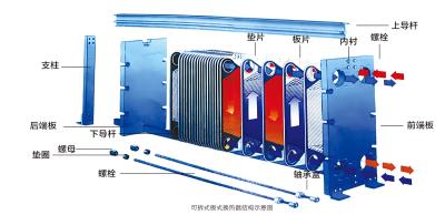 China Rustproof Plate Frame Heat Exchanger PHE Heat Exchanger With Advanced Pin Positioning for sale