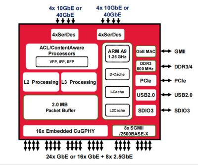 China BCM56568B0KFSBG Ethernet Switch 10/100/1000 Base-T PHY Ethernet Interface BGA for sale