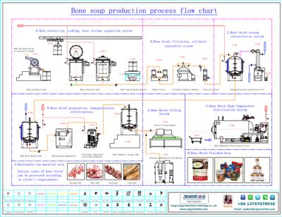 China Industrial Dairy Factory Beef Bone Soup Making Machine /Bone Soup Extraction Pressure Cooker /Bone Broth Cooking Processing Line for sale