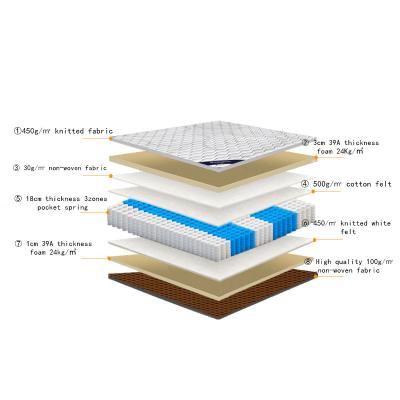 China Inner pocket mattress/5-zone foldable pocket spring unit/normal estructure pocket for sale