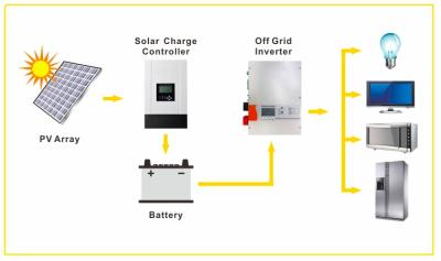 China Hauptnotstromversorgung durch batterien-System, Inverter mit Batterie für Haus, 10.5KWH Batterie, 5000W Inverter, 4000W MPPT zu verkaufen