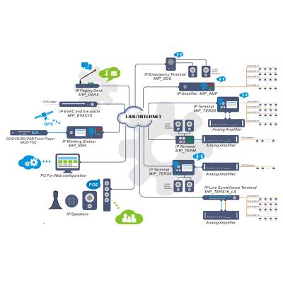 China School Public TCP IP Addressing System in LAN/WAN/Cloud Mode for sale