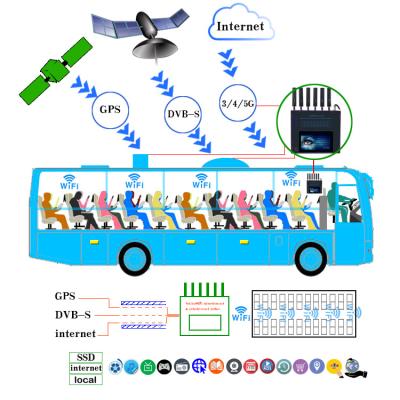 China Video Advertising Management Bus Server Multimedia And Video Movie TV WIFI Internet 54 Seats for sale