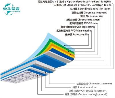 China Panel de aluminio compuesto ACP resistente al fuego FR Solución definitiva para una construcción segura y elegante en venta