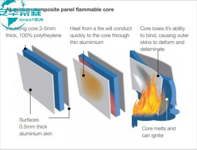 Chine Panneau composite d'aluminium isolant thermique 5 x 10 PE Coating à vendre