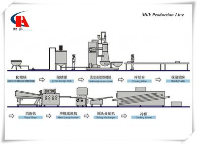 China Cadena de producción de leche del estándar de seguridad alimentaria filtración y purificación centrífuga en venta