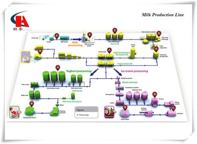 China La cadena de producción de leche del diseño compacto 4s calienta la custodia de la temporización y de la embaladora en venta