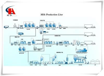 China 1T - Máquina del tratamiento de la leche 50T/D, alto nivel de la maquinaria de las instalaciones lecheras de la leche de la automatización en venta