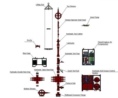 China Wholesale Oil Field China Petroleum API Logging Wellhead Wireline Unit Part Pressure Control Equipment PCE for sale