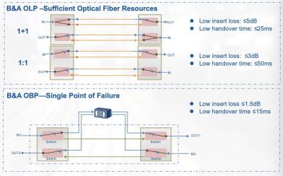 China Long Haul DWDM Optical Line Protection OLP System for sale