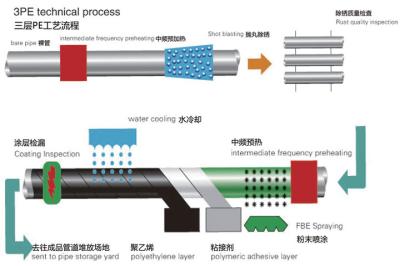 China Professional 3LPE Coated Steel Pipe Superior Corrosion Resistance PLC Control Epoxy Powder Coating Machine for sale