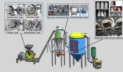 China Ciclón industrial de la máquina del pulverizador del anís que separa el polvo del pulso que recoge machacando la máquina en venta