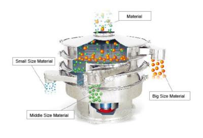 China Nahrungsmittelgrad-Drehmehl-Sieb-Maschine des Sus-304, industrieller Pulver-Filter zu verkaufen