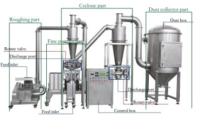 Cina Certificato industriale della macchina CE&ISO del Pulverizer della polvere della spezia del fungo del sistema di raffreddamento in vendita