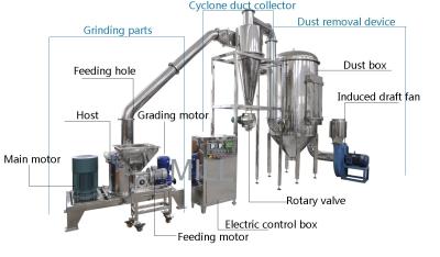 China CE&ISO Turmeric Spice Fine Powder Grinding Machine With Cooling System for sale