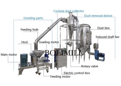 China Edelstahl-arabisches trockenes Gewürz 6000rpm pulverisieren fein Schleifmaschine zu verkaufen