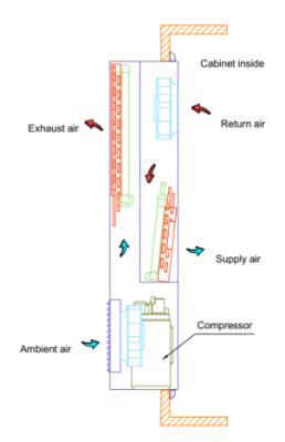 China Dual Air to Air Machinery Repair Shops Refrigeration Mode Air Compressor Heat Exchanger for Outdoor Cabinet Cooling for sale