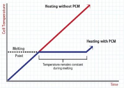 China Materiales del cambio de fase del PCM de -50℃~0℃ para las placas de enfriamiento para la comida y todos los indicadores biológicos en venta