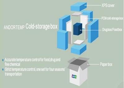 China Koude Kettingsoplossingen voor IDV/Biologische Indicatoren -20℃~-10℃, +2℃~+8℃, +15℃~+25℃ voor covid-19 Te koop