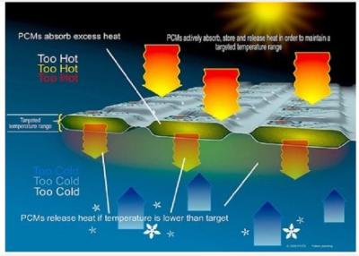 China Mikro-PCM-Phasen-Änderungs-Material/Phasen-Änderungs-Gewebe für thermische Management-Lösungen zu verkaufen