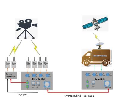 China Hot Sales HD Camera Link Supplement Fiber Optic Optic Link System and Remote Unit for Transmit C-DSNG Vehicle for sale