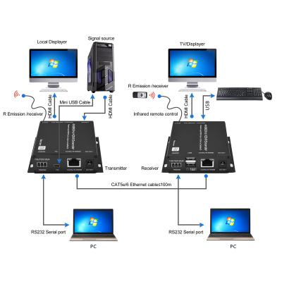 China Sales Promotion Discount China Manufacturer ASK OEM ODM 50m 60m 120m150m above IP 1080P Full HD 4K HDMI Extra Cat5 Cat6 HDEX0024M1 for sale