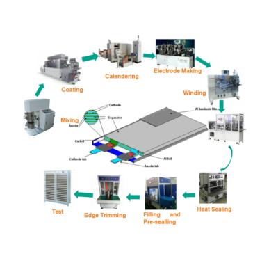 China Automatic mobile phone rechargeable battery pocket cell production line machine for lithium battery making for sale