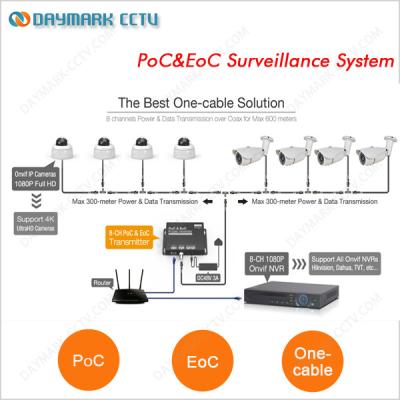 China Coaxial cable transmission 8 Channel PoC EoC ip cctv system for sale