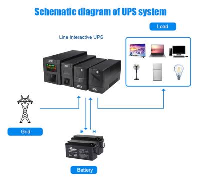 Cina dispositivo di 720W Mini Ups Power Supply 1250VA UPS per il computer/router in vendita