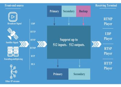 中国 実時間TS IPのOTT IPTVのヘッドエンドのためのビデオ流出のマトリックス スイッチ システム複数のスクリーン 販売のため