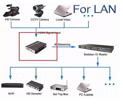 中国 高い定義デジタルTVのエンコーダー無線HDMIはLAN/WAN Transmittionと入りました 販売のため