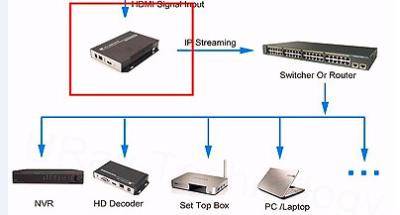 中国 エンコーダー0.8-12のmbpsのBitrate省エネ190X125X30 mmを流すH264 OTT IPTV 販売のため